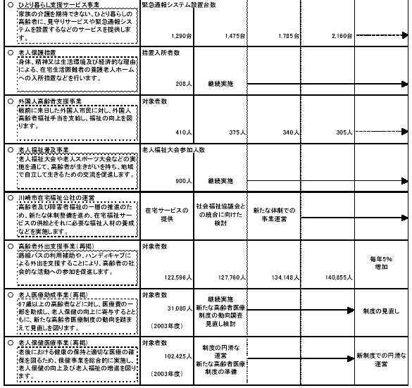 具体的な事業と事業目標　表2