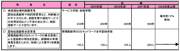 具体的な事業と事業目標　表