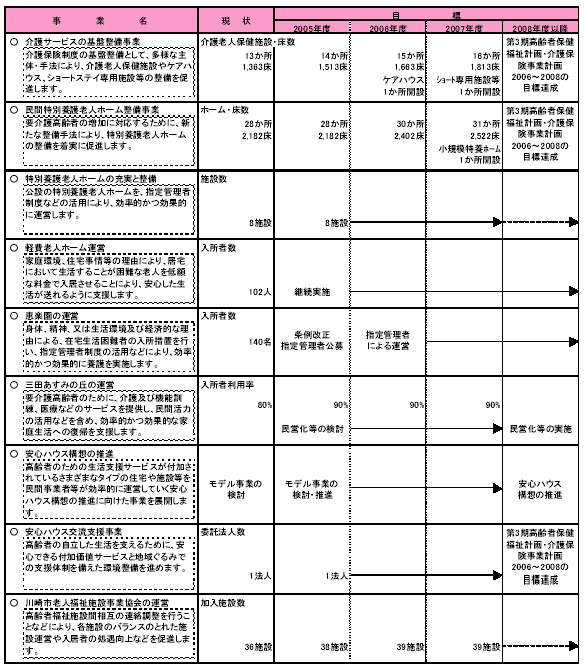 具体的な事業と事業目標　表1