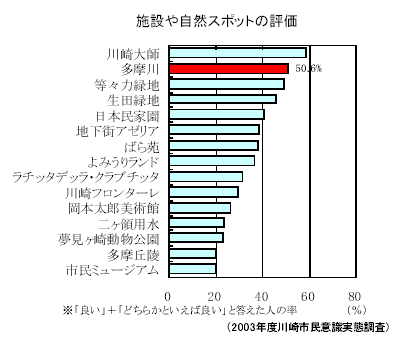 施設や自然スポットの評価