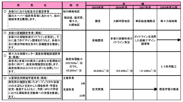 具体的な事業と事業目標　表