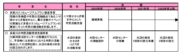 具体的な事業と事業目標　表