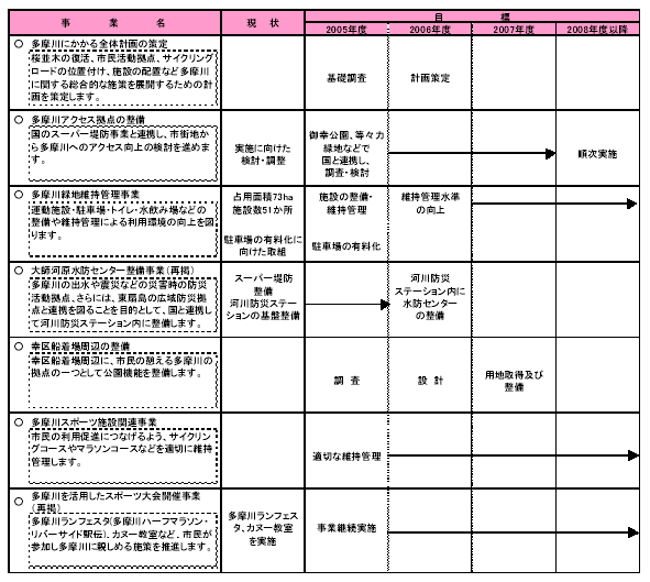 具体的な事業と事業目標　表