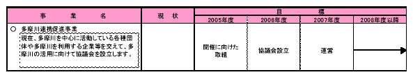 具体的な事業と事業目標　表