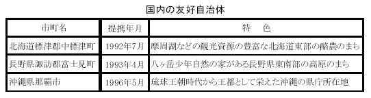 国内の友好自治体