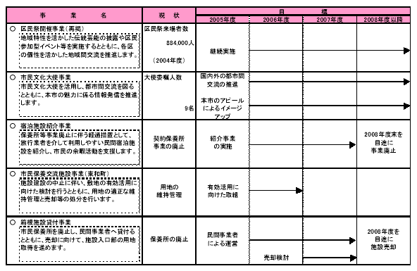 具体的な事業と事業目標　表