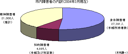 市内障害者の内訳（2004年3月現在）