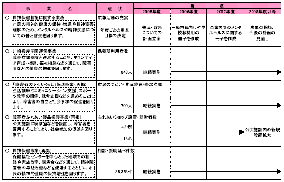 具体的な事業と事業目標　表