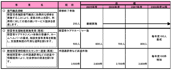 具体的な事業と事業目標　表