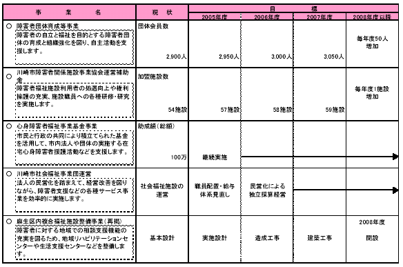 具体的な事業と事業目標　表