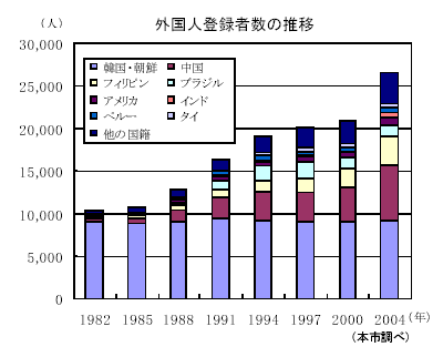 外国人登録者数の推移