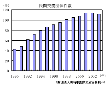 民間交流団体件数