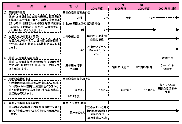 具体的な事業と事業目標　表