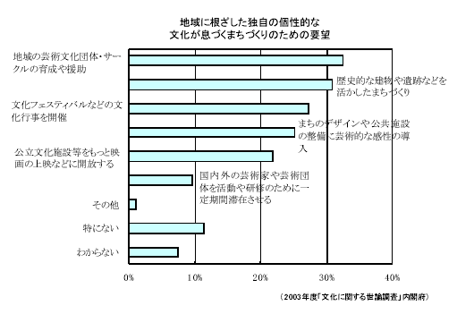 地域に根ざした独自の個性的な文化が息づくまちづくりのための要望