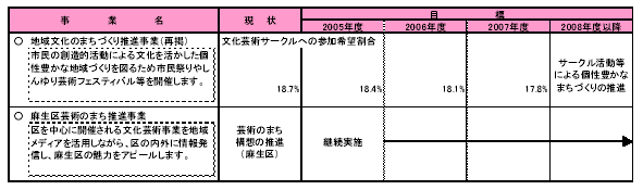 具体的な事業と事業目標　表