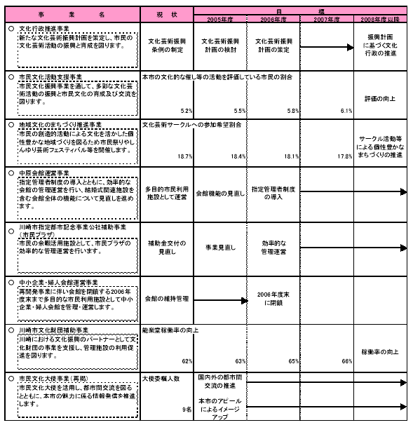 具体的な事業と事業目標　表