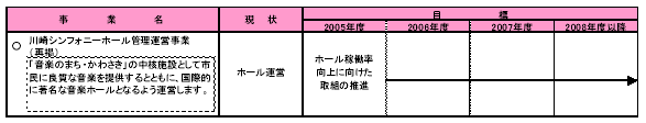 具体的な事業と事業目標　表