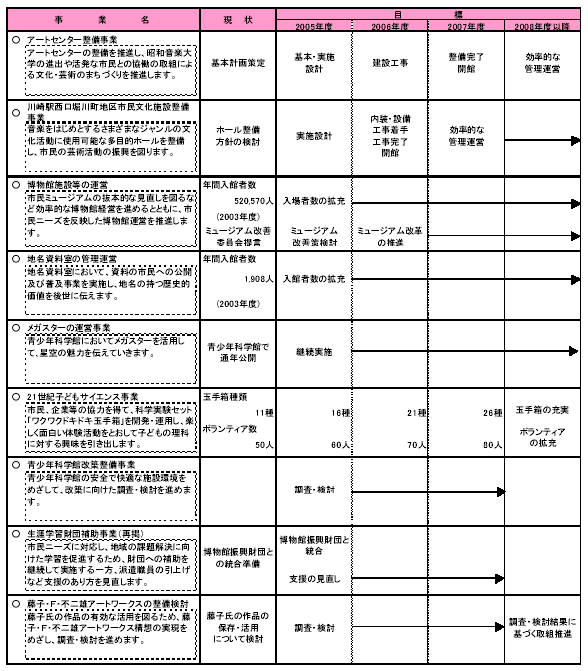 具体的な事業と事業目標　表