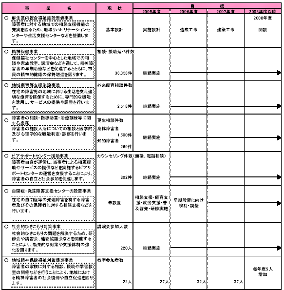 具体的な事業と事業目標　表1