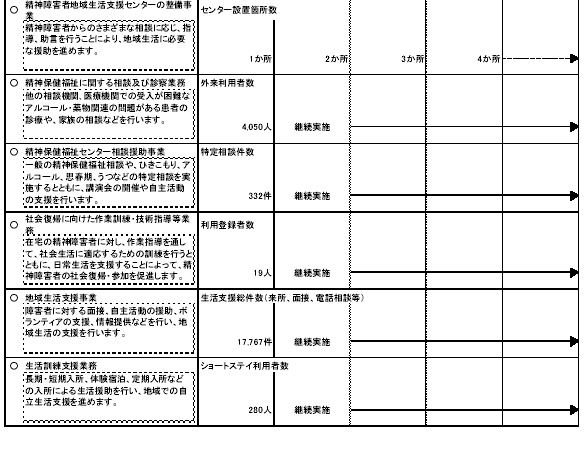 具体的な事業と事業目標　表2