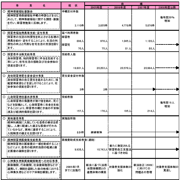 具体的な事業と事業目標　表1