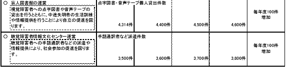 具体的な事業と事業目標　表2