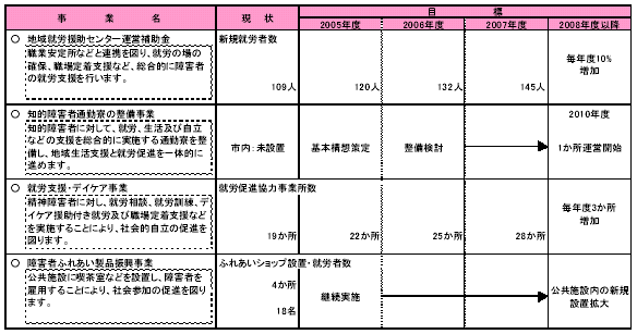 具体的な事業と事業目標　表