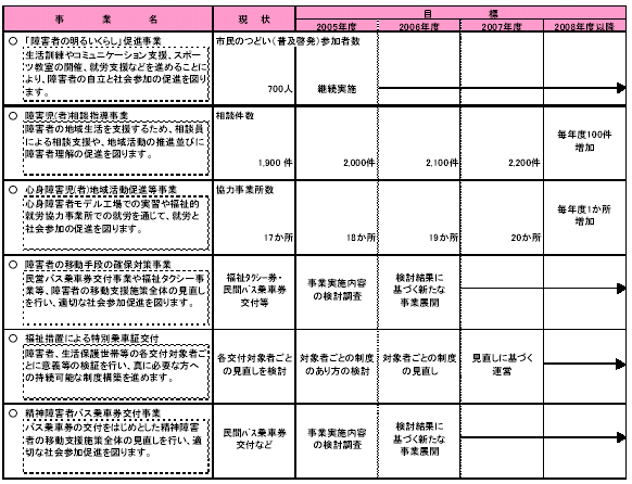 具体的な事業と事業目標　表