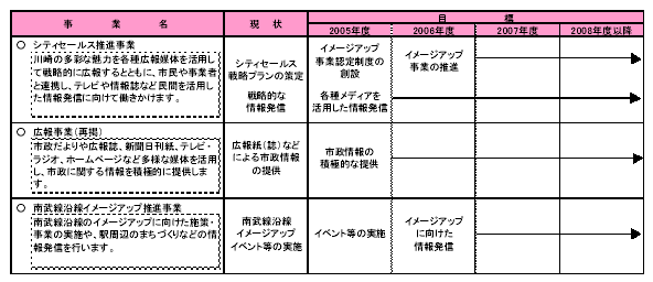 具体的な事業と事業目標　表