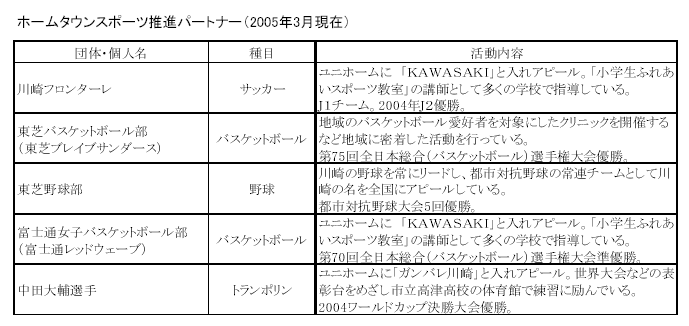 ホームタウンスポーツ推進パートナー（2005年3月現在）