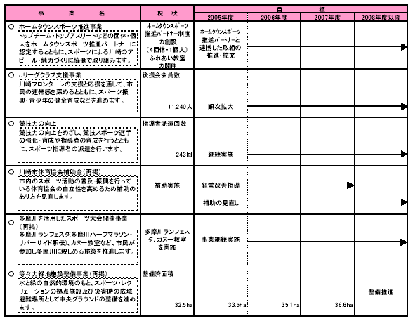 具体的な事業と事業目標　表