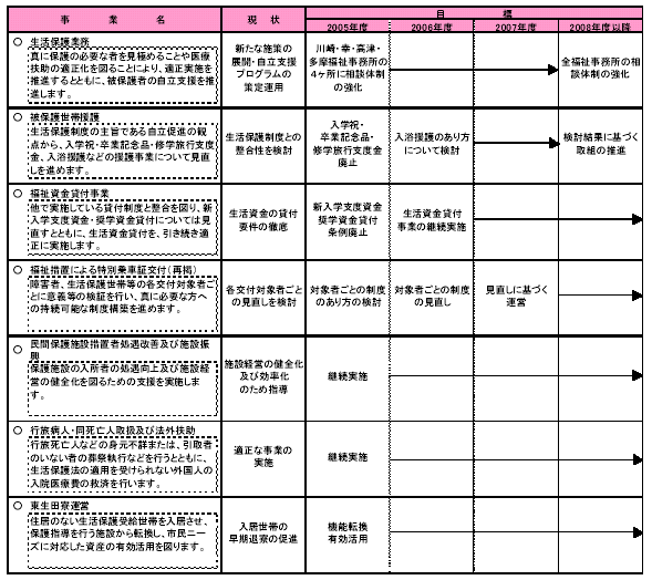 具体的な事業と事業目標 表