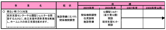 具体的な事業と事業目標　表