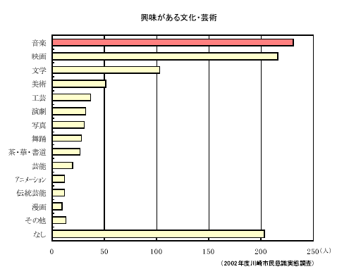 興味がある文化・芸術