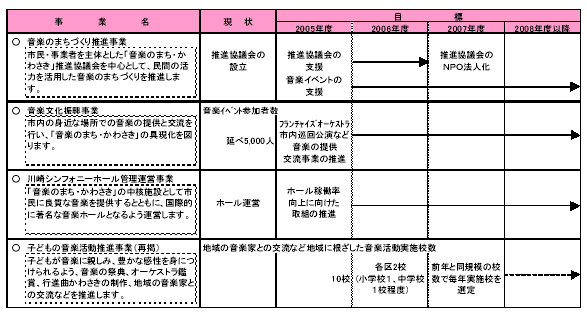 具体的な事業と事業目標　表