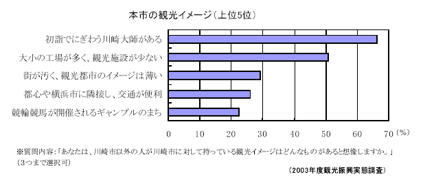 本市の観光イメージ（上位5位）