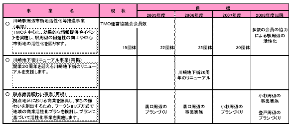 具体的な事業と事業目標　表