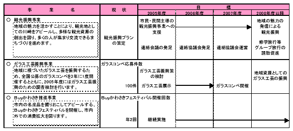 具体的な事業と事業目標　表