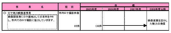 具体的な事業と事業目標　表