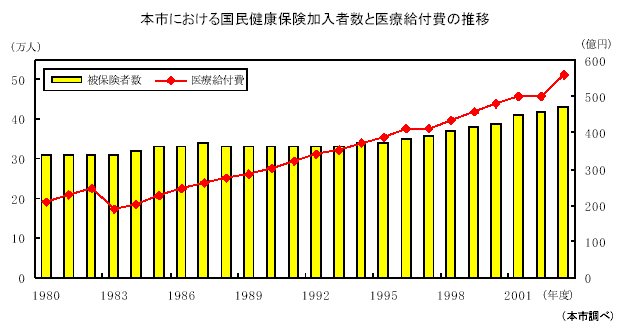 本市における国民健康保険加入者数と医療給付費の推移