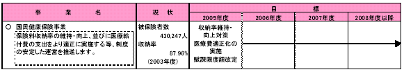 具体的な事業と事業目標　表