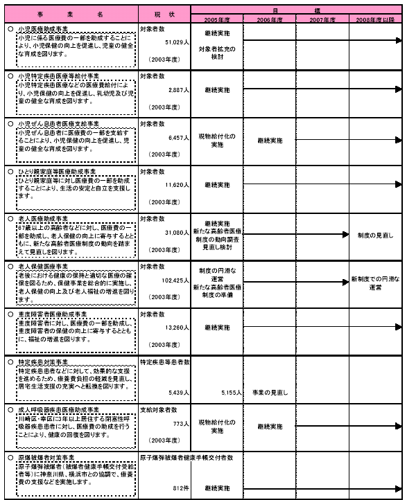 具体的な事業と事業目標　表1