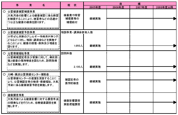 具体的な事業と事業目標　表