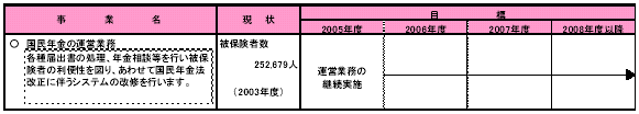 具体的な事業と事業目標　表