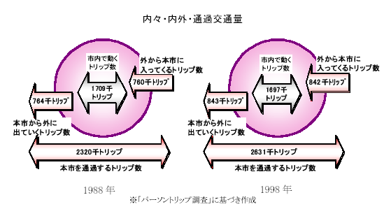 内々・内外・通過交通量