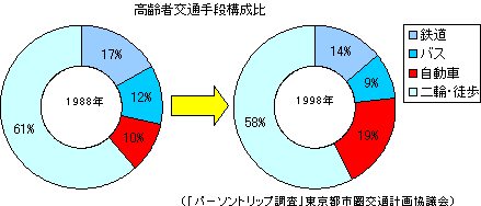 高齢者交通手段構成比