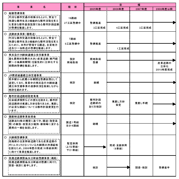 具体的な事業と事業目標　表