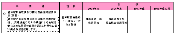 具体的な事業と事業目標　表