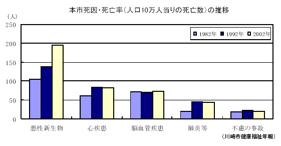 本市死因・死亡率（人口10万人当りの死亡数）の推移