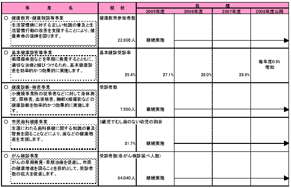 具体的な事業と事業目標　表